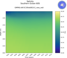 Time series of Southern Ocean 60S Salinity vs depth